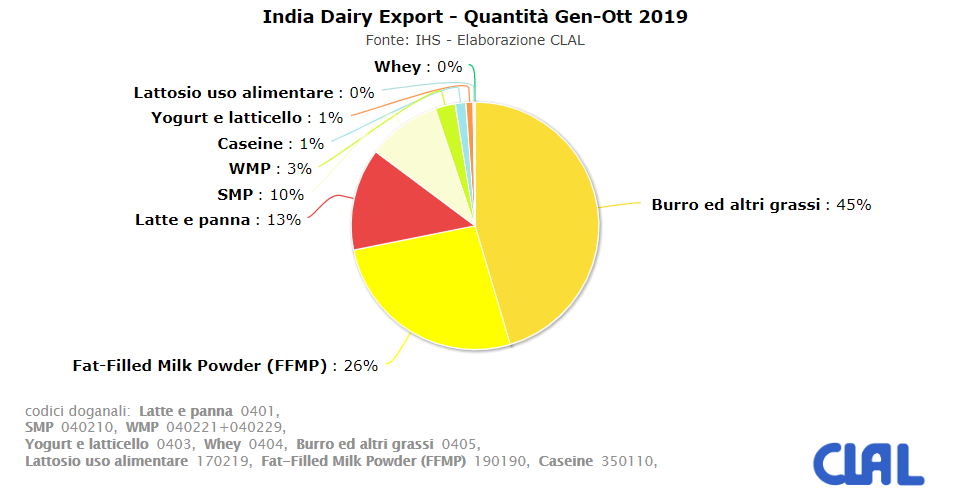 CLAL.it - India Dairy Export