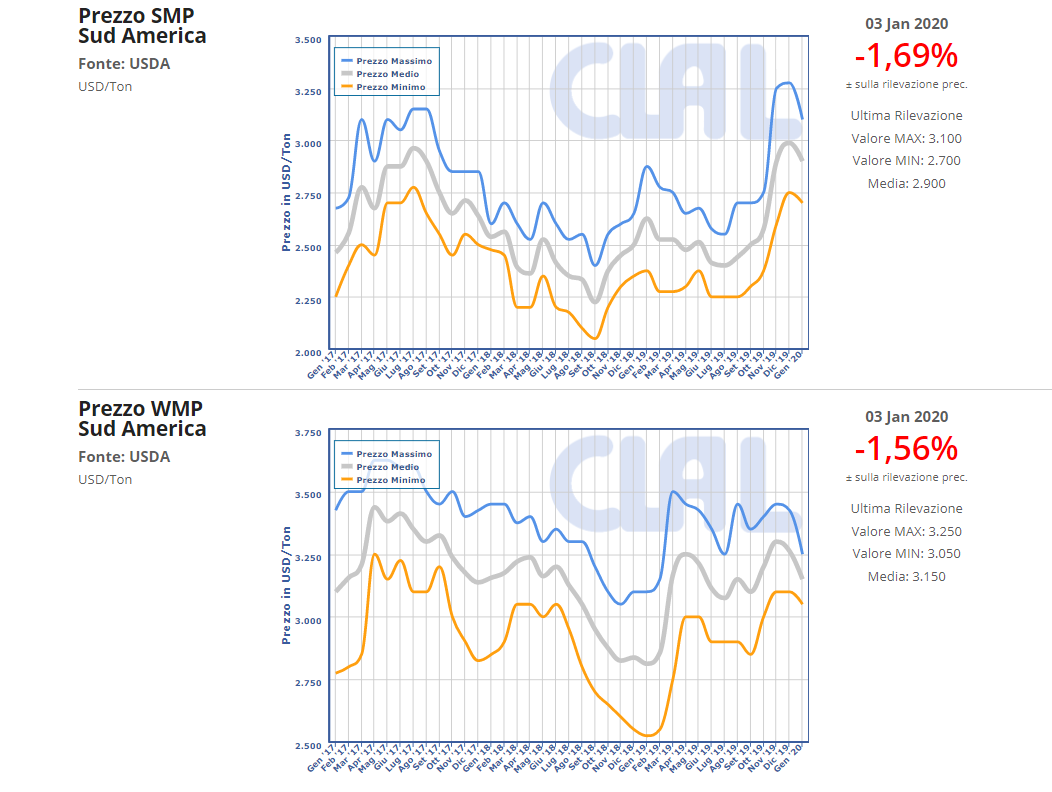 CLAL.it - Prezzo di SMP e WMP in Sud America