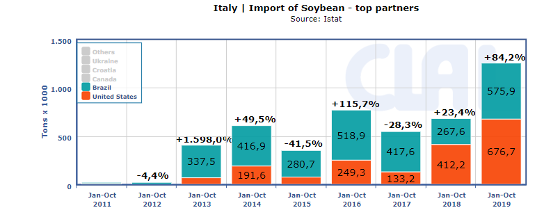 Soybean Italian Import