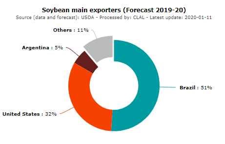 Soybean exporters