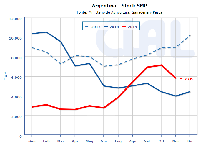 CLAL.it - Stock SMP in Argentina