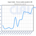 CLAL.it - Export India, prezzo medio mensile in ME