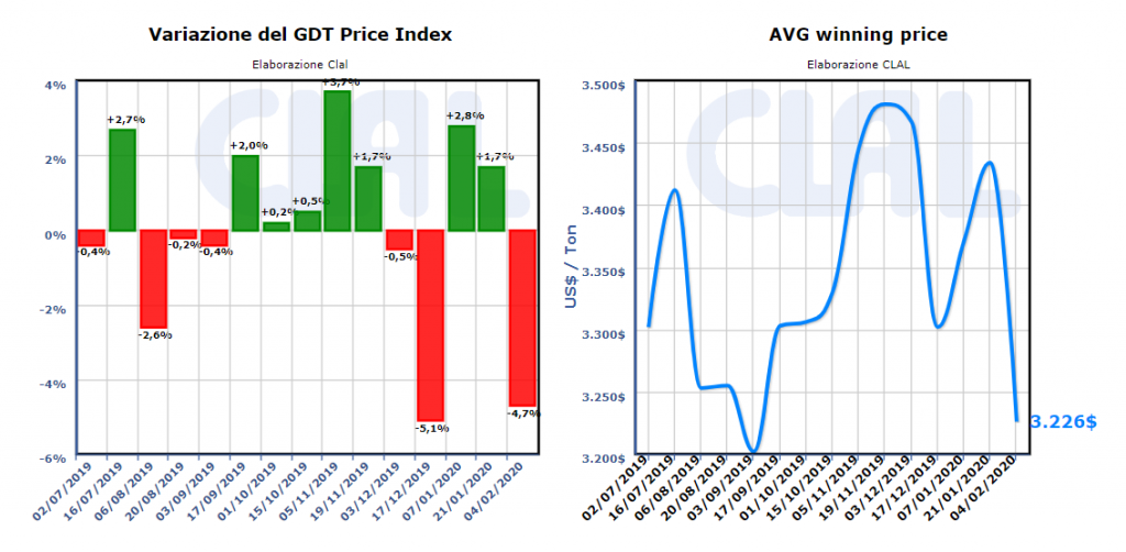 CLAL.it - GDT average winning price