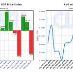 CLAL.it – GDT average winning price