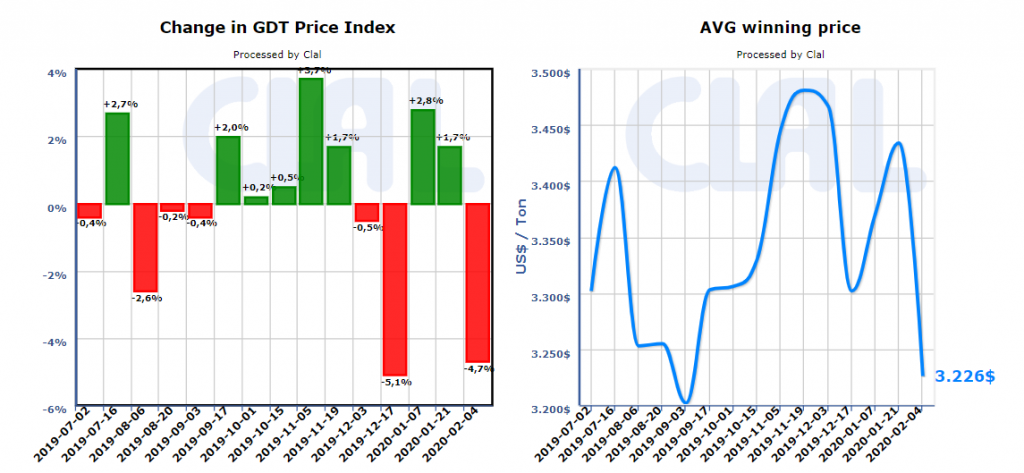 CLAL.it - GDT average winning price