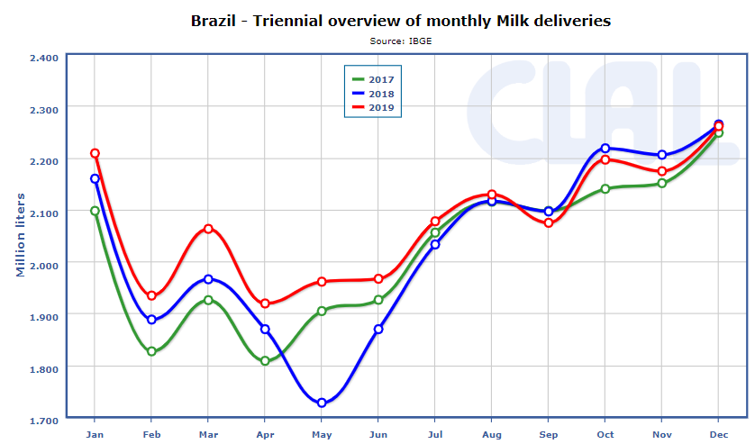 CLAL.it - Brazil Milk Deliveries