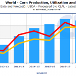 CLAL.it - Corn production
