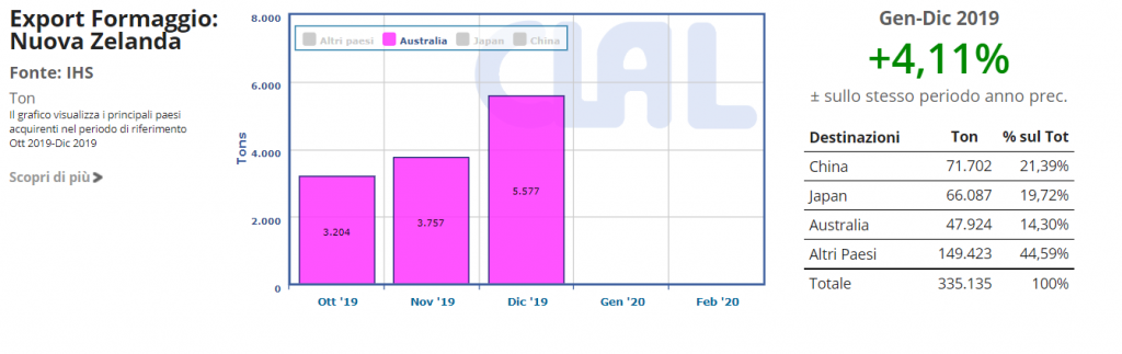 CLAL.it - Export Formaggio Nuova Zelanda