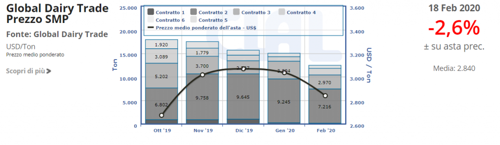 CLAL.it - Prezzo SMP del GDT
