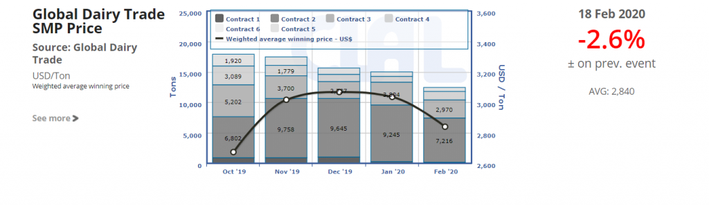 CLAL.it - SMP price at GDT 18/02