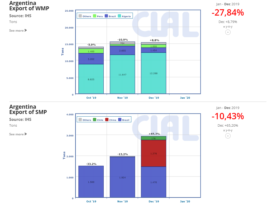 CLAL.it - Export of WMP and SMP Argentina