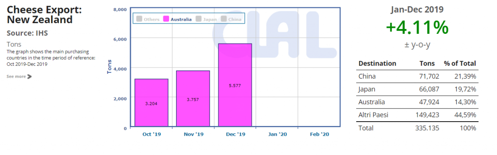 CLAL.it - Cheese export of New Zealand