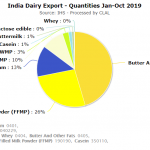 CLAL.it - India Dairy Export