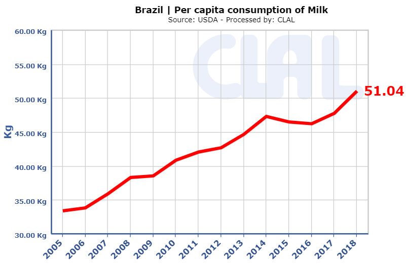 CLAL.it - Brazil per capita Milk consumption