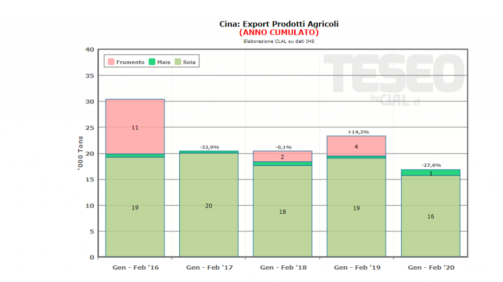 TESEO - Cina export prodotti agricoli