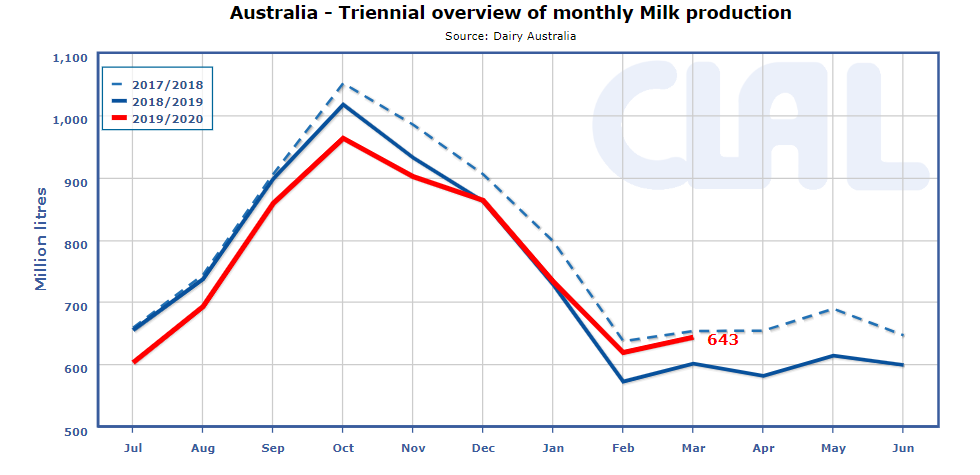CLAL.it - Australia Milk Production