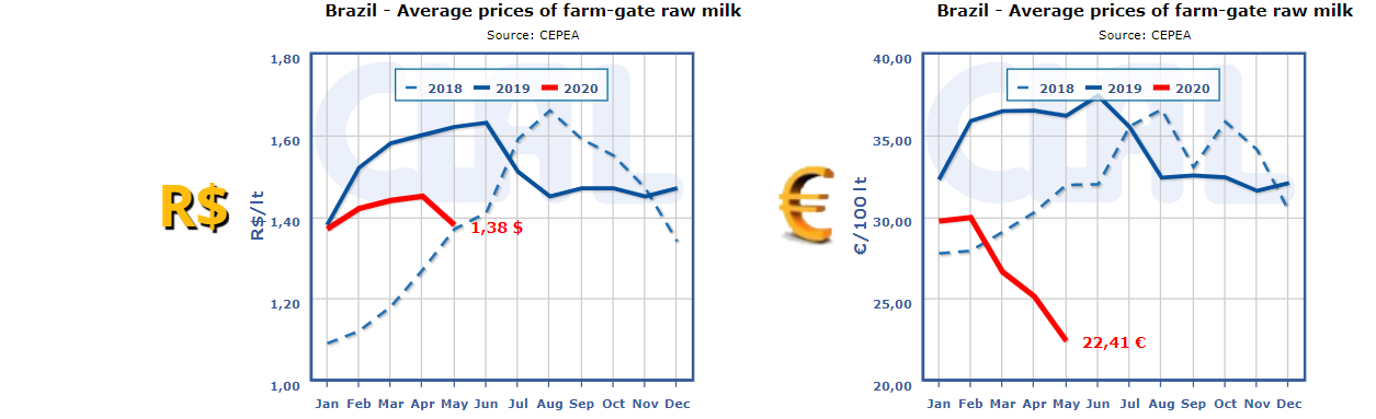 CLAL.it - Brazil farm-gate milk prices