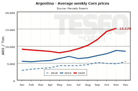 Corn prices Argentina