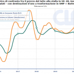 confronto-prezzo-latte-germania
