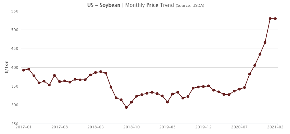 us-soybean-price