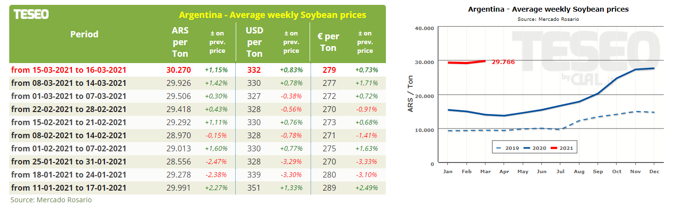 soybean-prices-arg