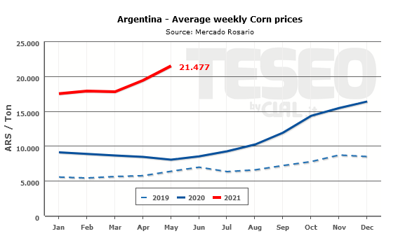 TESEO.clal.it - Corn prices in Argentina