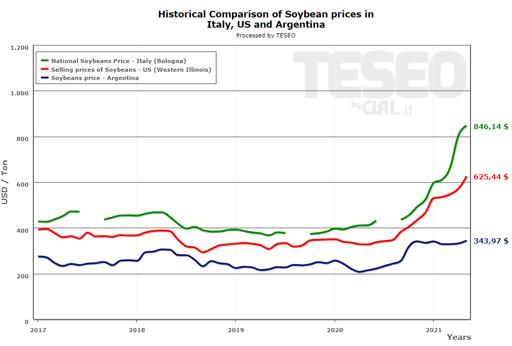 soybean-prices