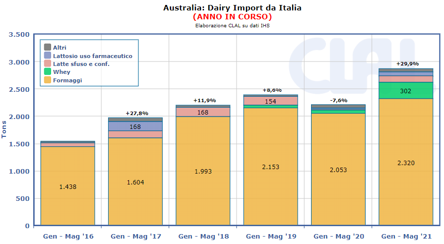 CLAL.it – Australia: importazioni lattiero-casearie dall’Italia