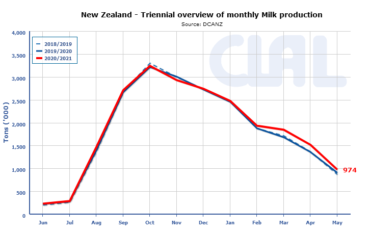 CLAL.it - New Zealand milk production