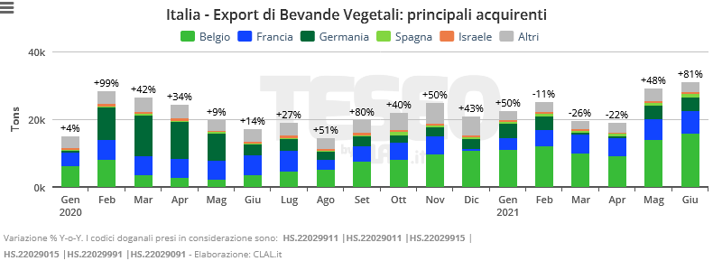 TESEO.clal.it - Italia: export di Bevande Vegetali
