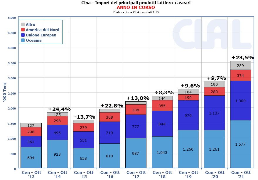 CLAL.it - CINA: Import per area geografica di prodotti caseari nei primi 10 mesi del 2021