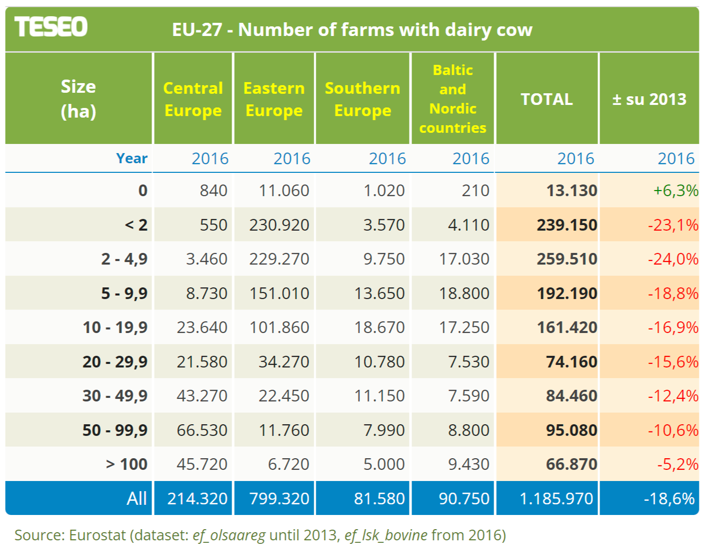 TESEO.clal.it – EU-27 Dairy Farm Structure