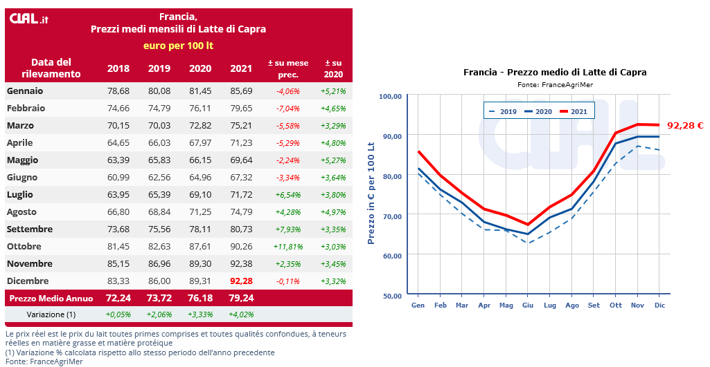 CLAL.it - Prezzi medi mensili di Latte di Capra in Francia