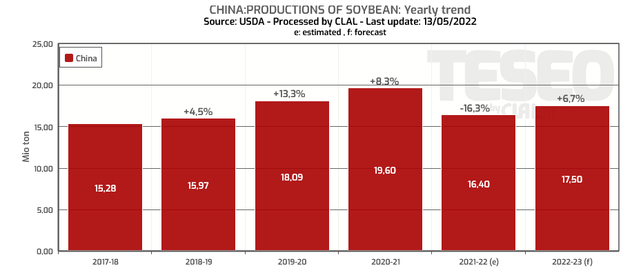 TESEO.clal.it - China: Soybean production