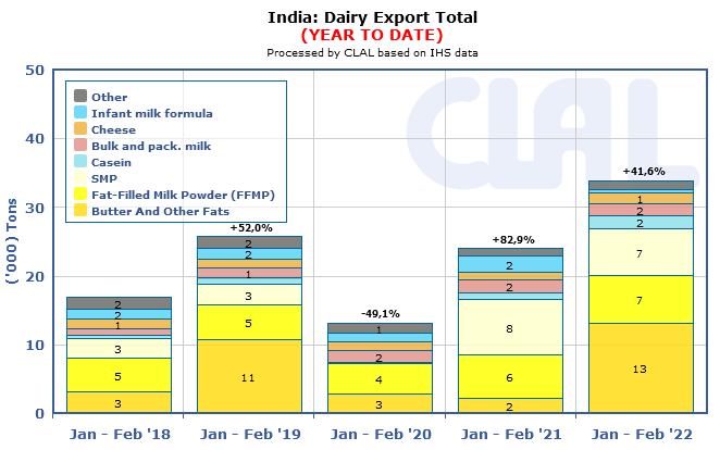 CLAL.it - Total exports of Indian dairy products