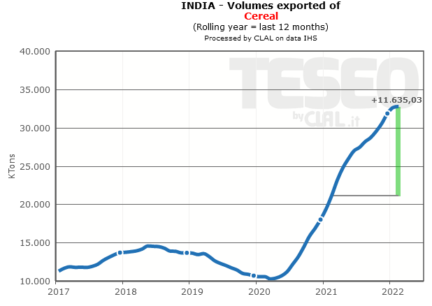 TESEO.clal.it - Indian exports of cereals