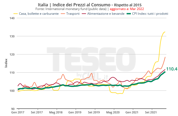 TESEO.clal.it - Italia: Indice dei Prezzi al Consumo (rispetto al 2015)