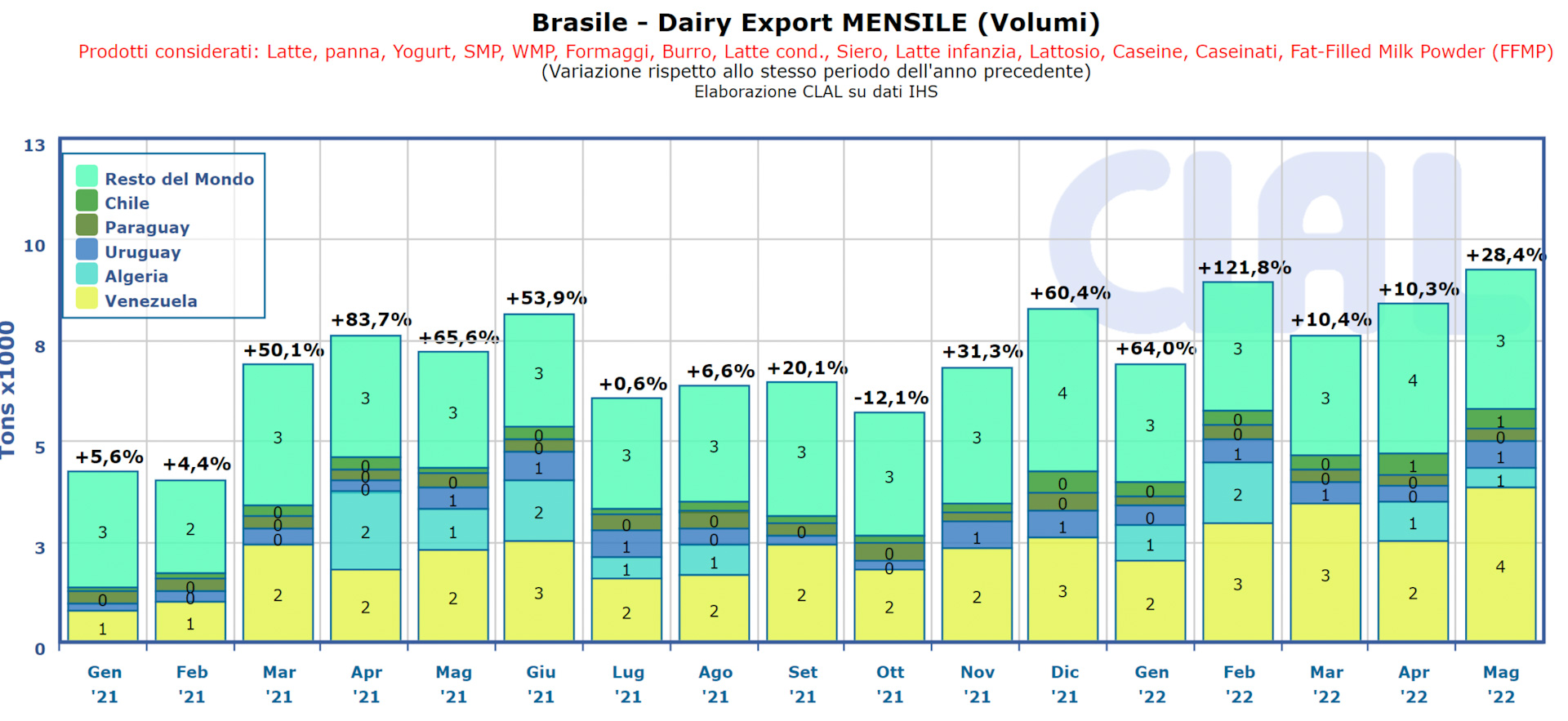 Il Venezuela è il principale importatore di prodotti lattiero-caseari dal Brasile | CLAL.it