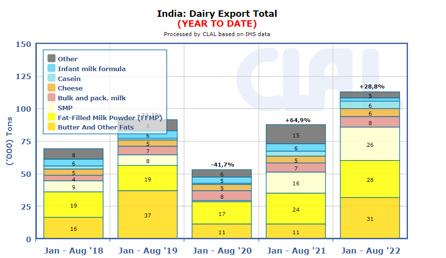 Esportazioni lattiero-casearie dell'India