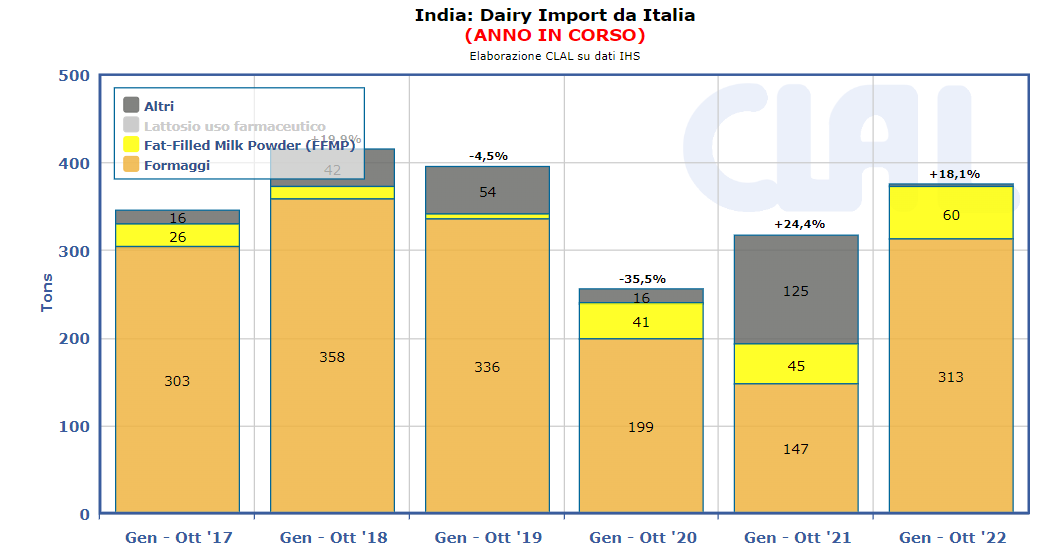 CLAL.it - India: Import di prodotti lattiero caseari dall'Italia