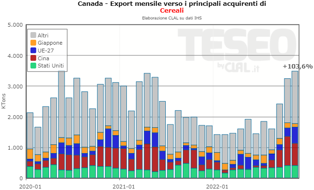 Esportazioni di Cereali dal Canada per principali destinazioni