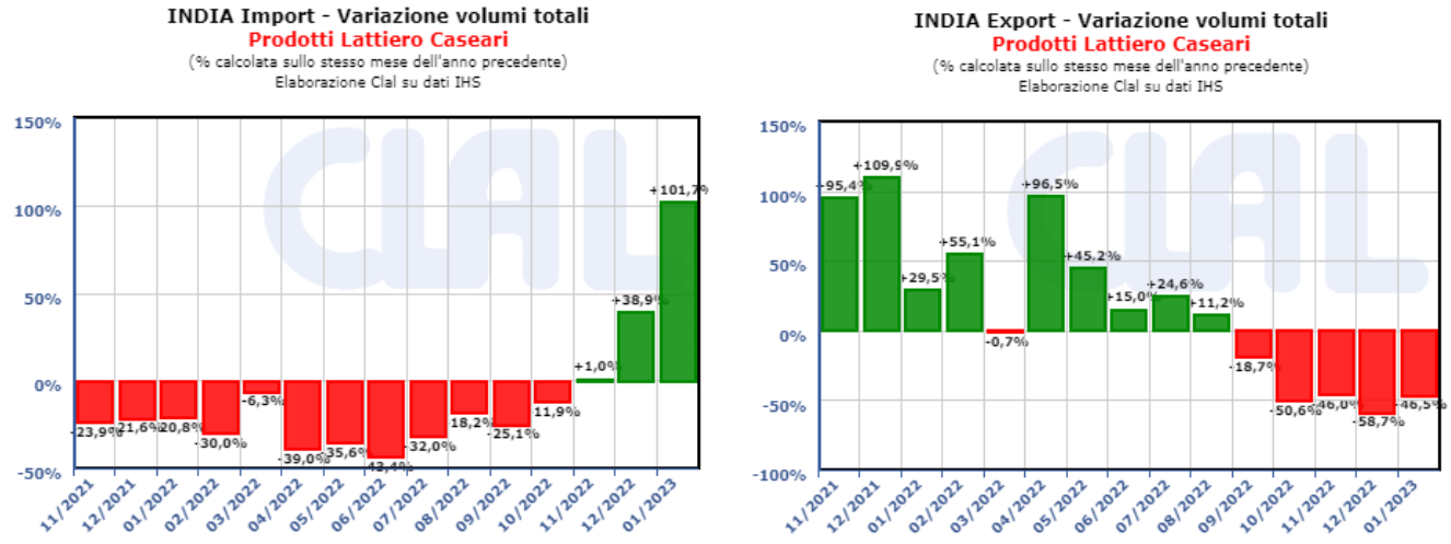 CLAL.it - India: andamento di Import ed Export di prodotti lattiero-caseari
