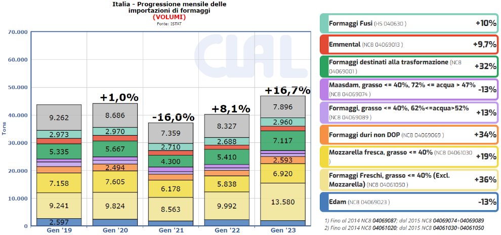 Clal.it - Import Italiano dei principali Formaggi, Gennaio 2023 