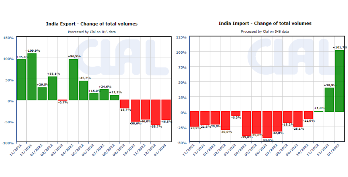 CLAL.it – India: Import and Export trends of dairy products