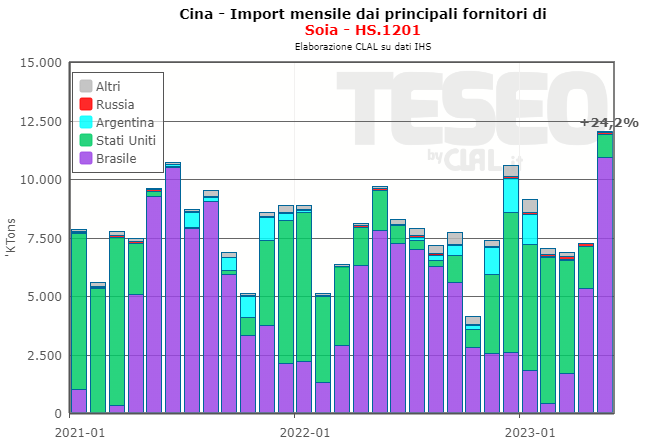 Teseo.Clal.it - Importazioni mensili di Soia dalla Cina