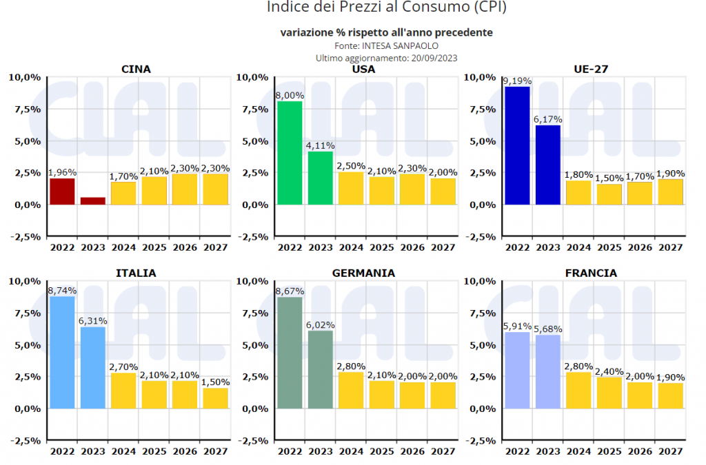 CPI - Indice dei Prezzi al Consumo
