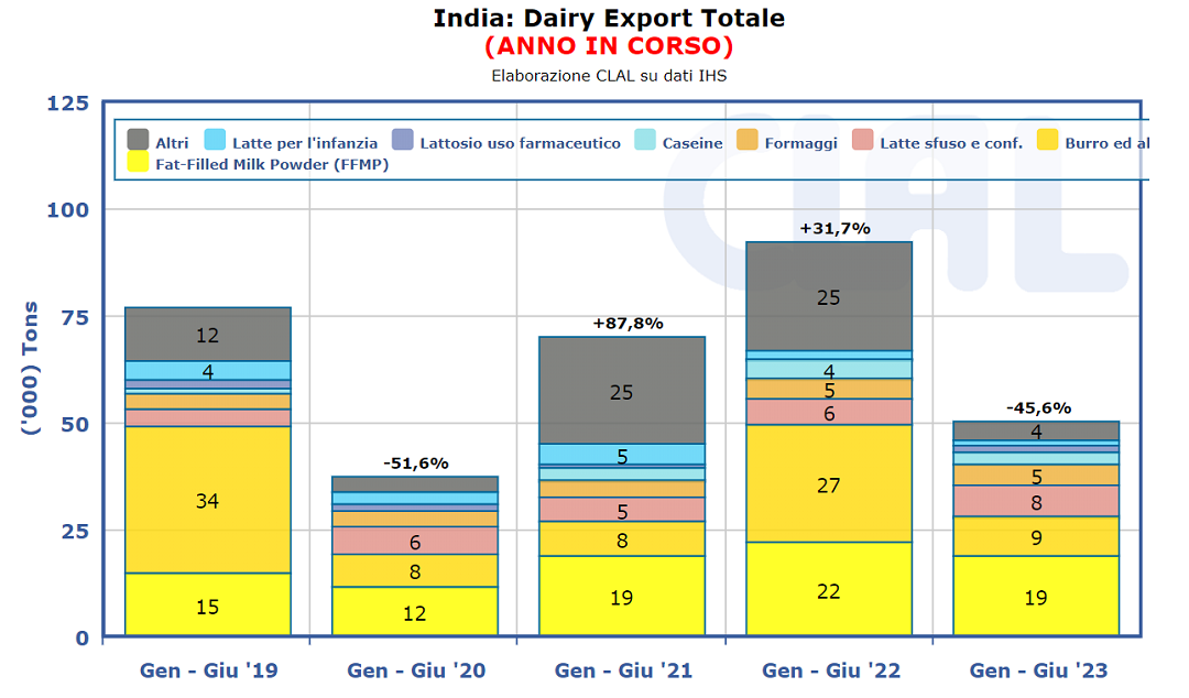 CLAL.it – India: Export di prodotti Dairy