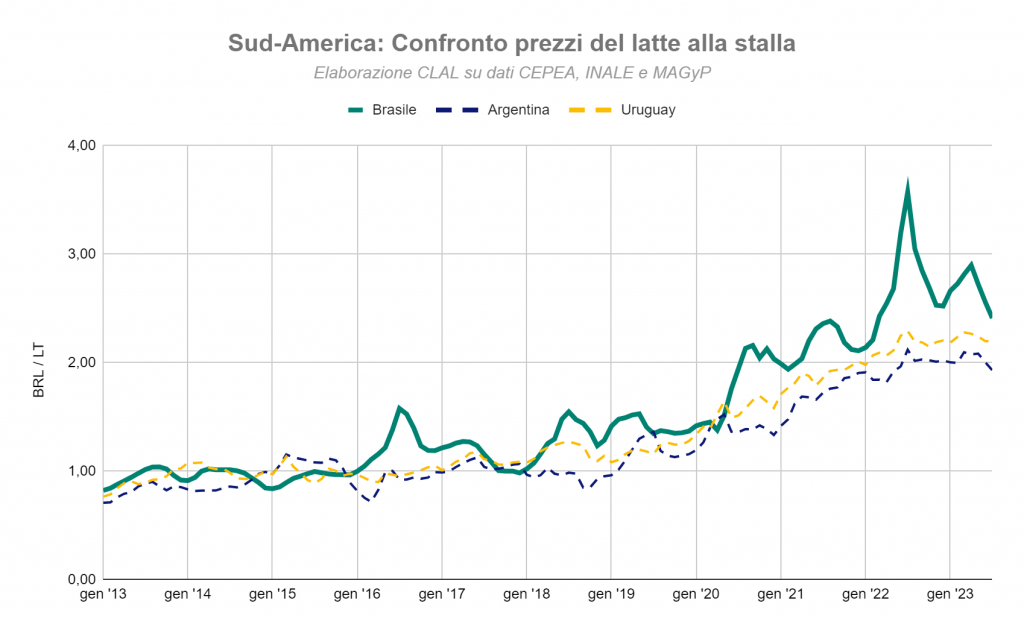 CLAL.it - Sud America, confronto dei prezzi del latte alla stalla