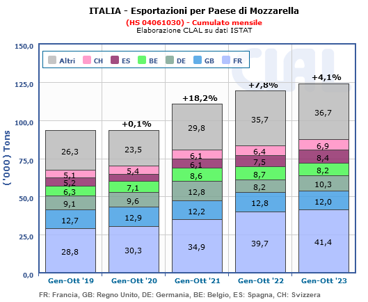 CLAL.it - Italia: Esportazioni di Mozzarella