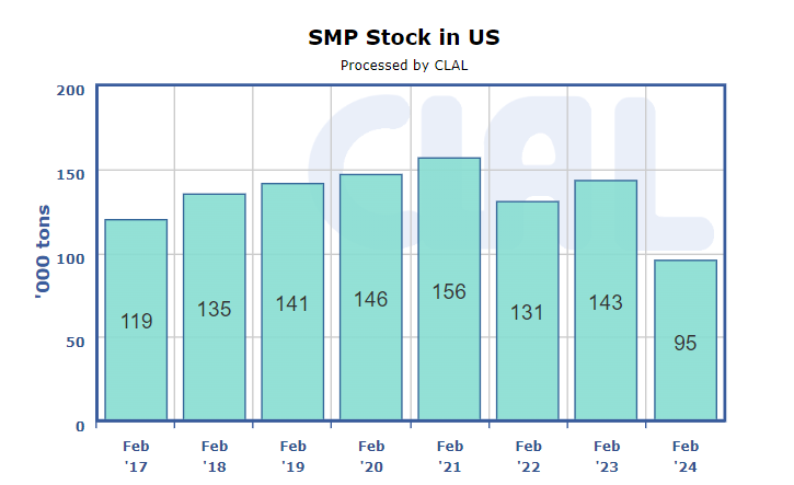 CLAL.it - Stock di SMP negli USA